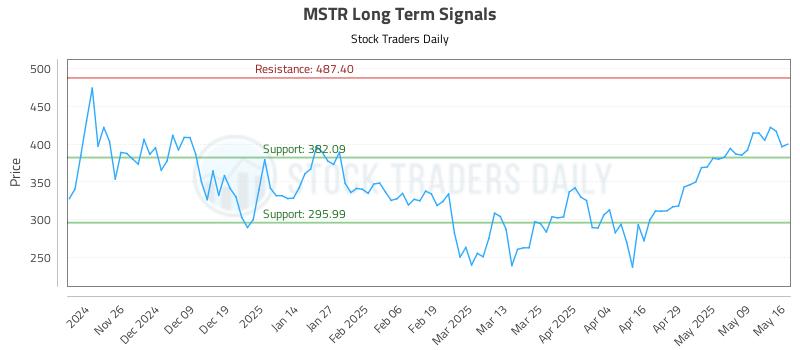 MSTR Long Term Analysis for May 17 2025