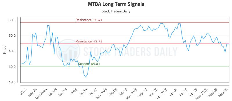 MTBA Long Term Analysis for May 17 2025 MTBA Long Term Analysis for May 17 2025
