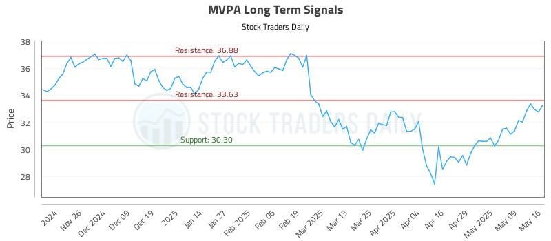 MVPA Long Term Analysis for May 17 2025 MVPA Long Term Analysis for May 17 2025