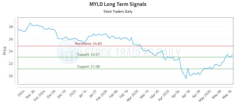 MYLD Long Term Analysis for May 17 2025 MYLD Long Term Analysis for May 17 2025