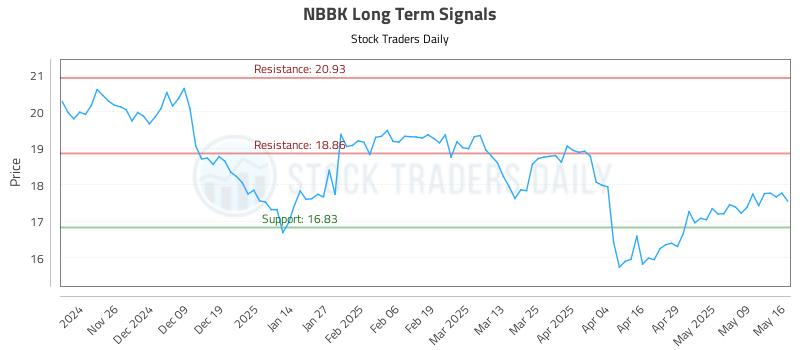 NBBK Long Term Analysis for May 17 2025 NBBK Long Term Analysis for May 17 2025