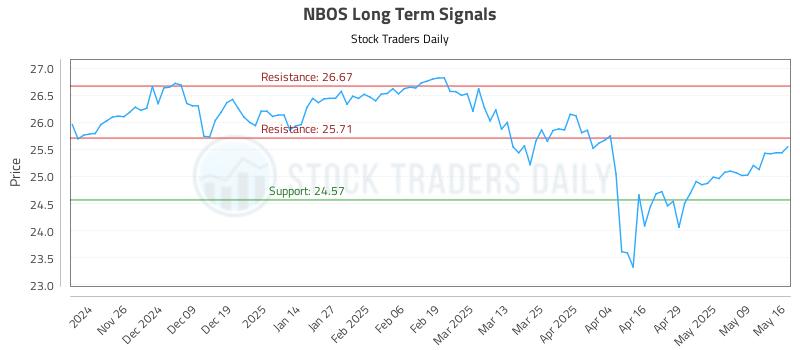NBOS Long Term Analysis for May 17 2025 NBOS Long Term Analysis for May 17 2025