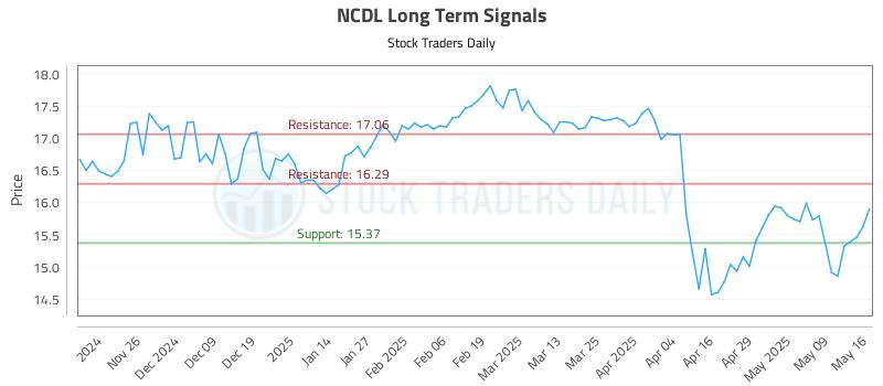 NCDL Long Term Analysis for May 17 2025