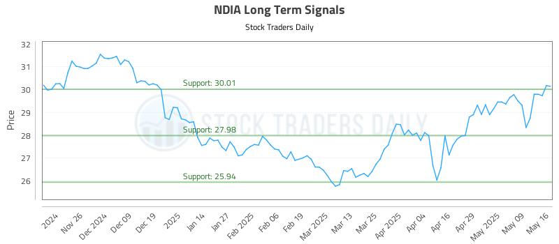 NDIA Long Term Analysis for May 17 2025