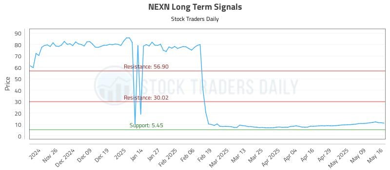 NEXN Long Term Analysis for May 17 2025 NEXN Long Term Analysis for May 17 2025