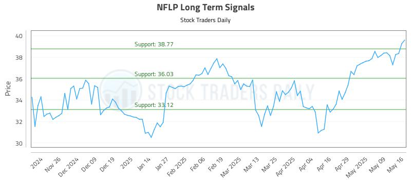 NFLP Long Term Analysis for May 17 2025 NFLP Long Term Analysis for May 17 2025