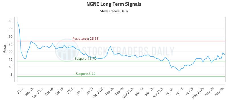 NGNE Long Term Analysis for May 17 2025 NGNE Long Term Analysis for May 17 2025
