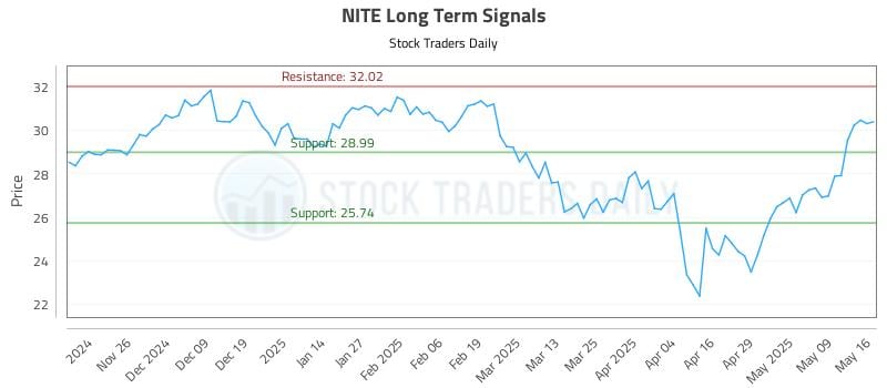 NITE Long Term Analysis for May 17 2025 NITE Long Term Analysis for May 17 2025