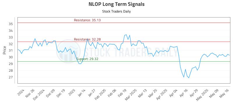 NLOP Long Term Analysis for May 17 2025 NLOP Long Term Analysis for May 17 2025