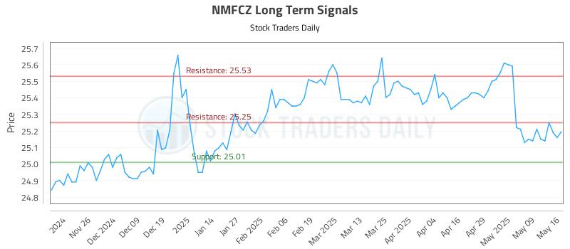 NMFCZ Long Term Analysis for May 17 2025 NMFCZ Long Term Analysis for May 17 2025