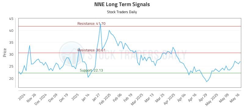 NNE Long Term Analysis for May 17 2025 NNE Long Term Analysis for May 17 2025