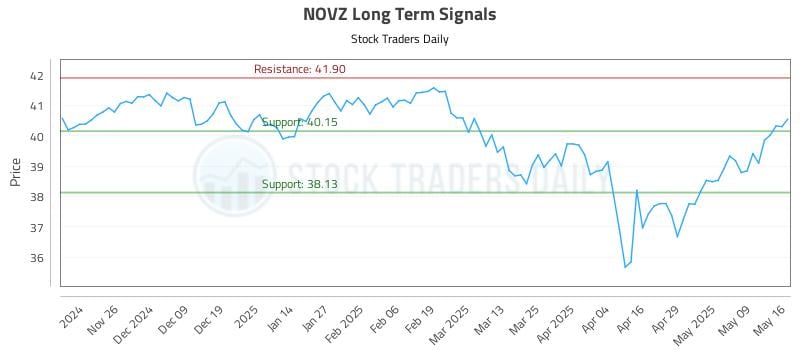 NOVZ Long Term Analysis for May 17 2025 NOVZ Long Term Analysis for May 17 2025