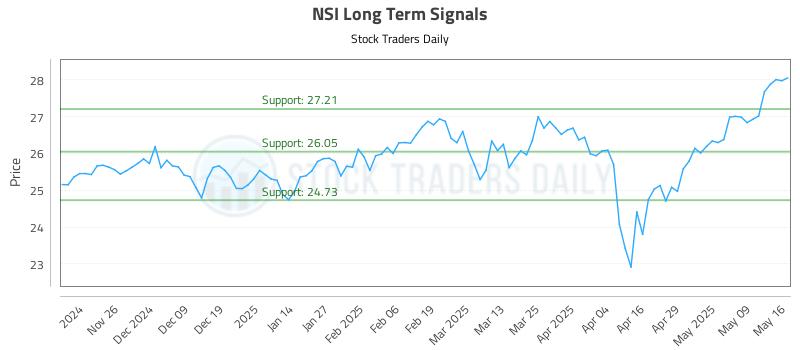 NSI Long Term Analysis for May 17 2025 NSI Long Term Analysis for May 17 2025