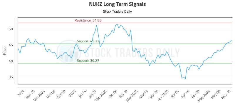 NUKZ Long Term Analysis for May 17 2025 NUKZ Long Term Analysis for May 17 2025