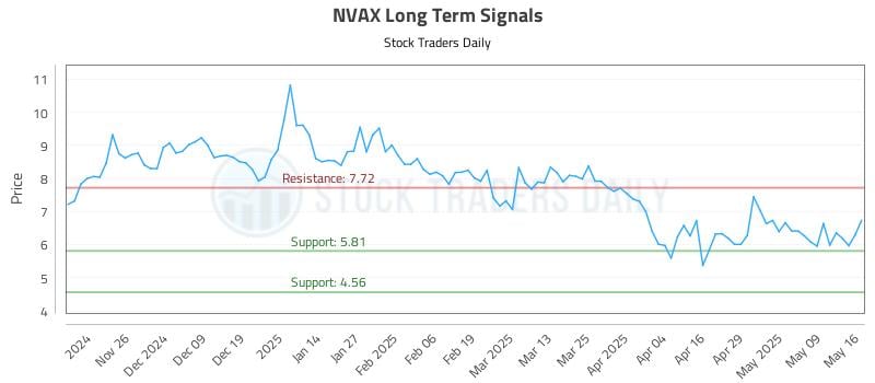 NVAX Long Term Analysis for May 17 2025