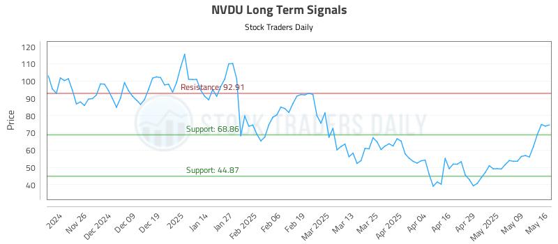 NVDU Long Term Analysis for May 17 2025 NVDU Long Term Analysis for May 17 2025