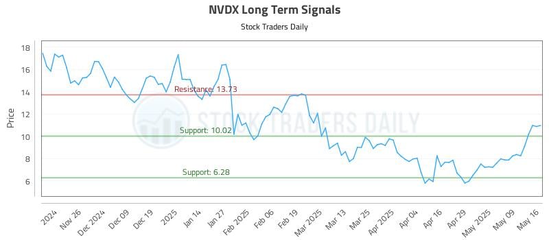NVDX Long Term Analysis for May 17 2025 NVDX Long Term Analysis for May 17 2025