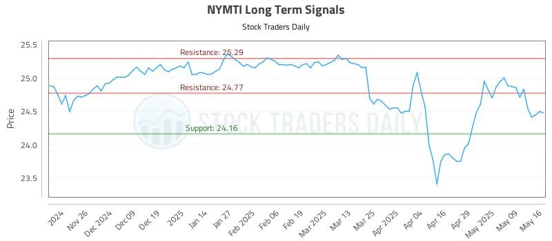NYMTI Long Term Analysis for May 17 2025 NYMTI Long Term Analysis for May 17 2025