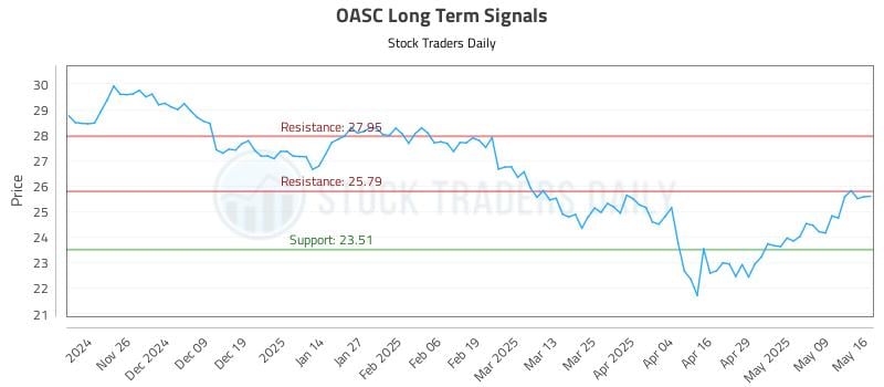 OASC Long Term Analysis for May 17 2025 OASC Long Term Analysis for May 17 2025