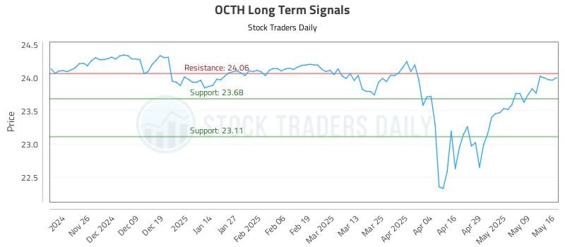 OCTH Long Term Analysis for May 17 2025 OCTH Long Term Analysis for May 17 2025