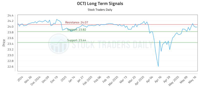 OCTJ Long Term Analysis for May 17 2025 OCTJ Long Term Analysis for May 17 2025