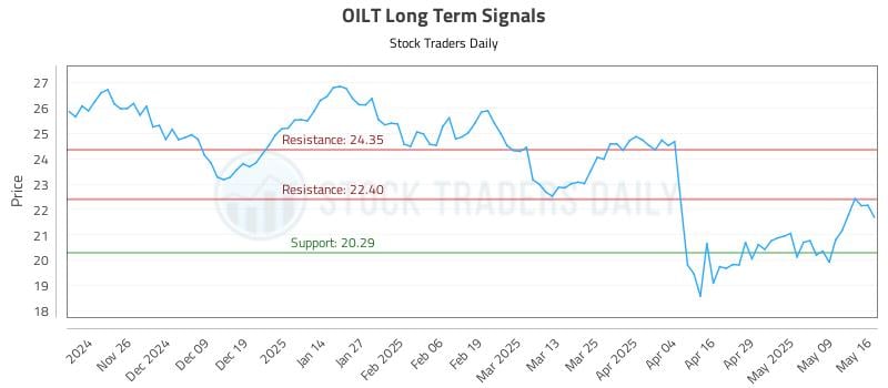 OILT Long Term Analysis for May 17 2025 OILT Long Term Analysis for May 17 2025