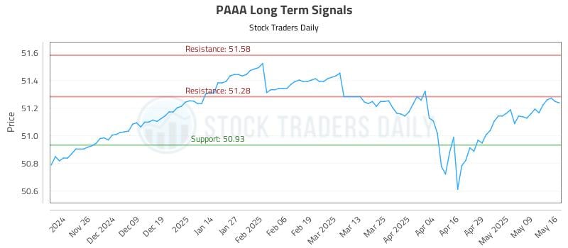 PAAA Long Term Analysis for May 17 2025