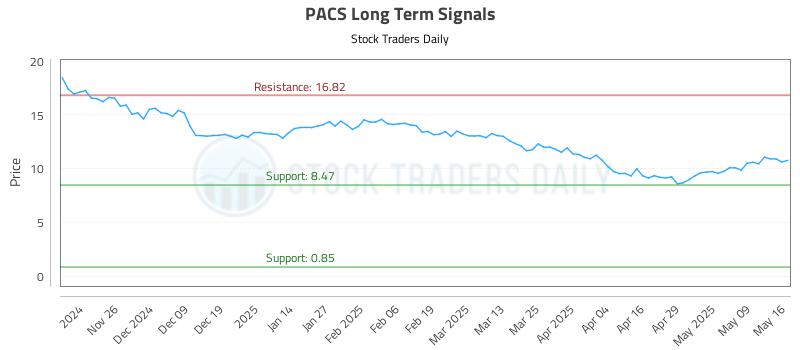 PACS Long Term Analysis for May 17 2025