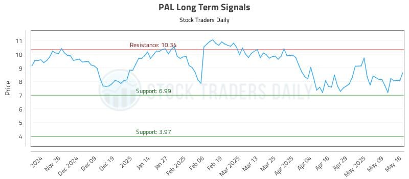 PAL Long Term Analysis for May 17 2025