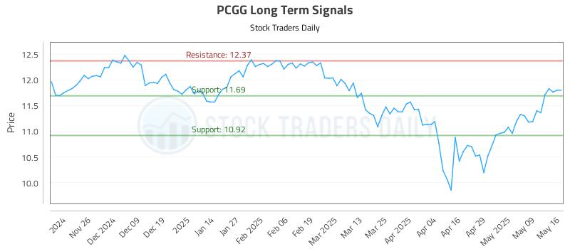 PCGG Long Term Analysis for May 17 2025 PCGG Long Term Analysis for May 17 2025