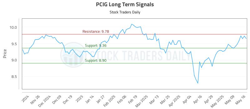PCIG Long Term Analysis for May 17 2025 PCIG Long Term Analysis for May 17 2025