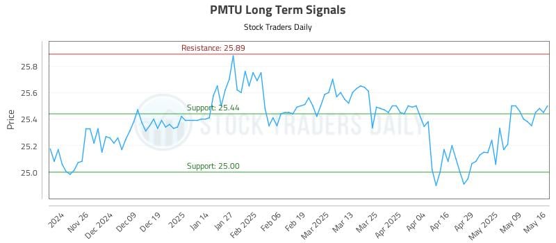 PMTU Long Term Analysis for May 17 2025 PMTU Long Term Analysis for May 17 2025