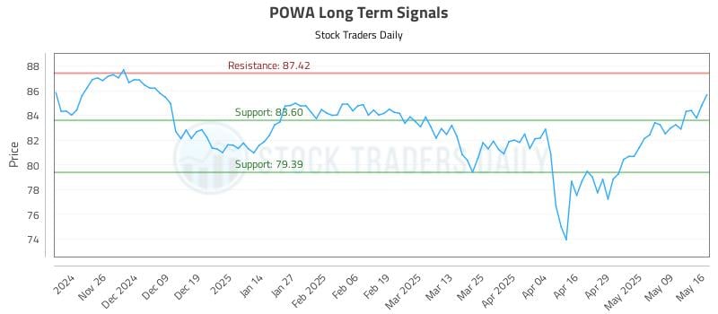 POWA Long Term Analysis for May 17 2025 POWA Long Term Analysis for May 17 2025