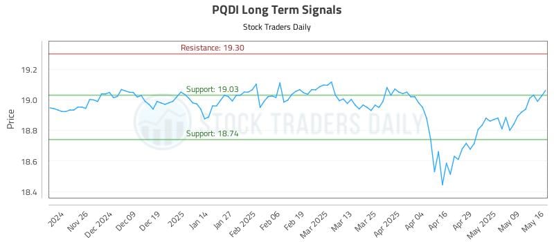 PQDI Long Term Analysis for May 17 2025 PQDI Long Term Analysis for May 17 2025
