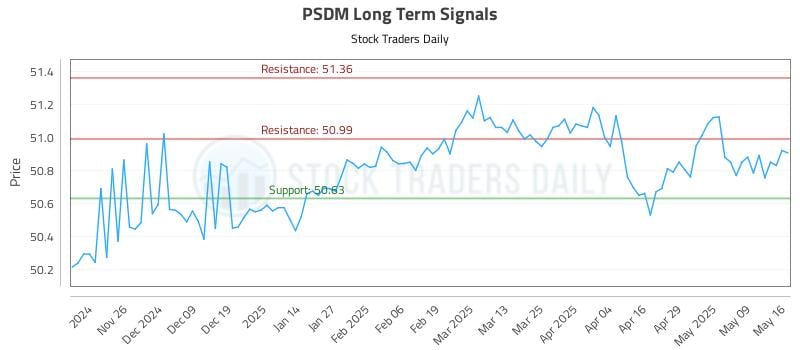 PSDM Long Term Analysis for May 17 2025 PSDM Long Term Analysis for May 17 2025