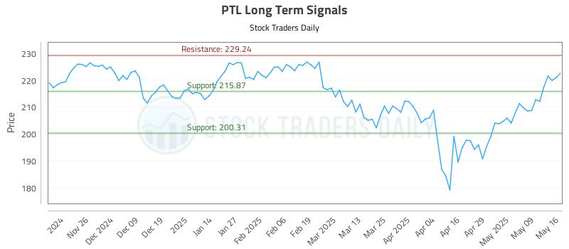 PTL Long Term Analysis for May 17 2025 PTL Long Term Analysis for May 17 2025