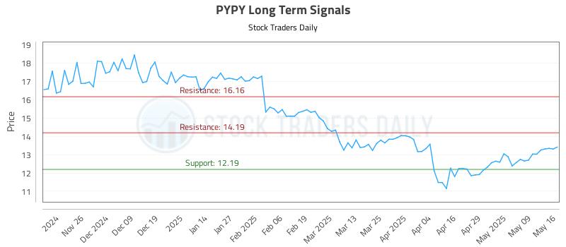 PYPY Long Term Analysis for May 17 2025