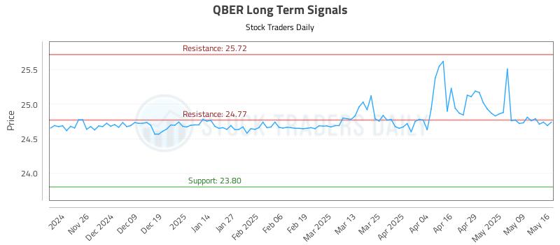 QBER Long Term Analysis for May 17 2025 QBER Long Term Analysis for May 17 2025