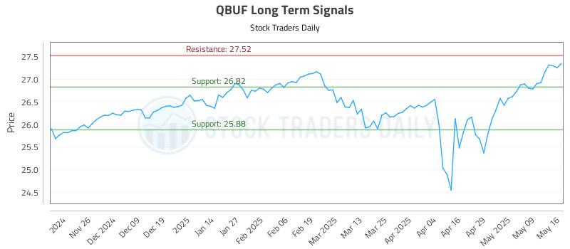 QBUF Long Term Analysis for May 17 2025 QBUF Long Term Analysis for May 17 2025