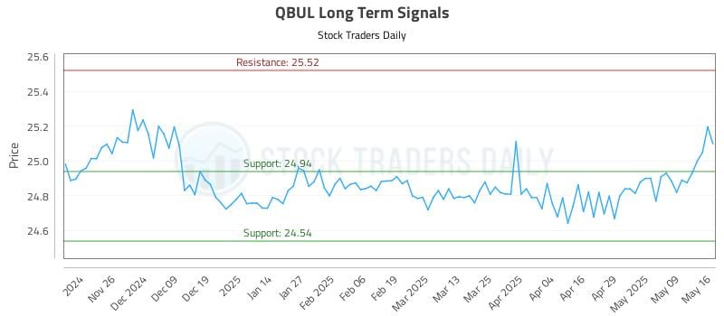 QBUL Long Term Analysis for May 17 2025 QBUL Long Term Analysis for May 17 2025