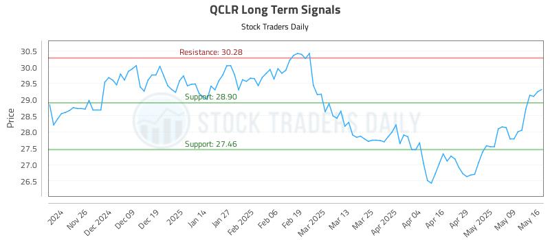 QCLR Long Term Analysis for May 17 2025 QCLR Long Term Analysis for May 17 2025
