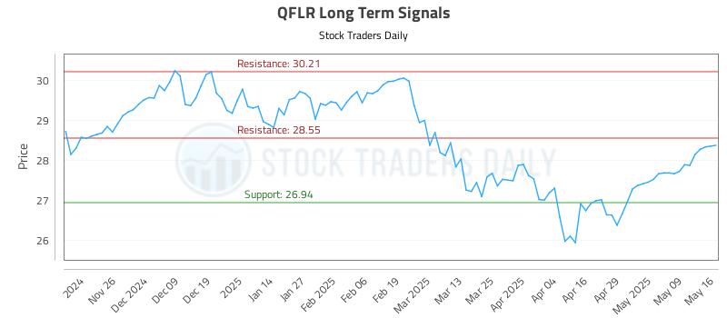 QFLR Long Term Analysis for May 17 2025 QFLR Long Term Analysis for May 17 2025