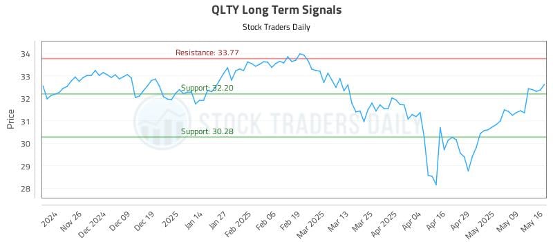 QLTY Long Term Analysis for May 17 2025 QLTY Long Term Analysis for May 17 2025
