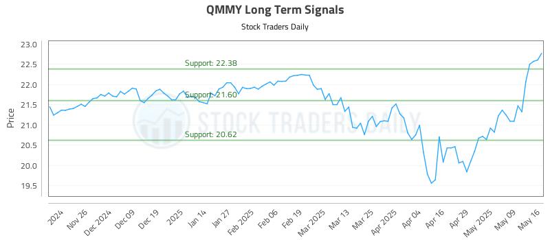 QMMY Long Term Analysis for May 17 2025 QMMY Long Term Analysis for May 17 2025