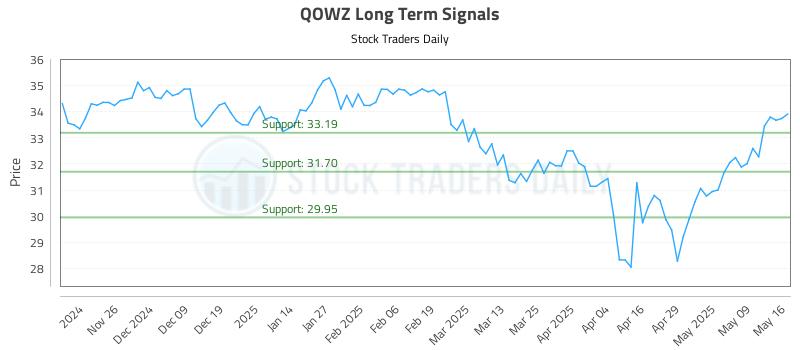 QOWZ Long Term Analysis for May 17 2025