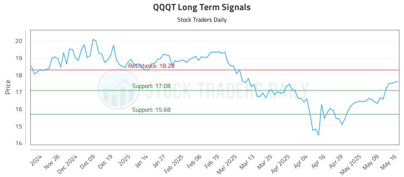 QQQT Long Term Analysis for May 17 2025