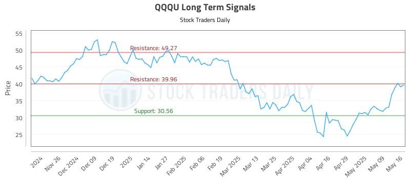 QQQU Long Term Analysis for May 17 2025