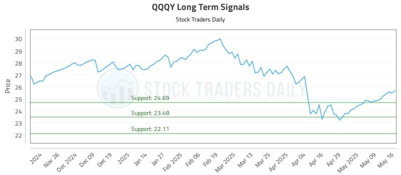 QQQY Long Term Analysis for May 17 2025