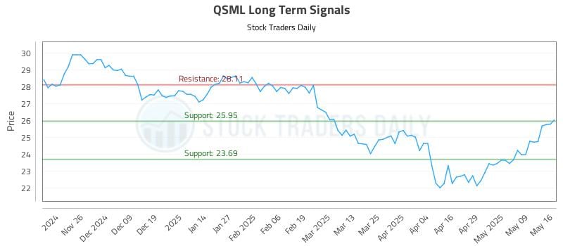 QSML Long Term Analysis for May 17 2025 QSML Long Term Analysis for May 17 2025