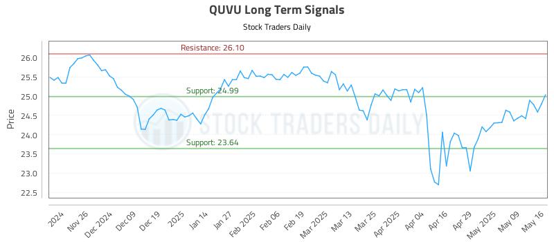 QUVU Long Term Analysis for May 17 2025 QUVU Long Term Analysis for May 17 2025